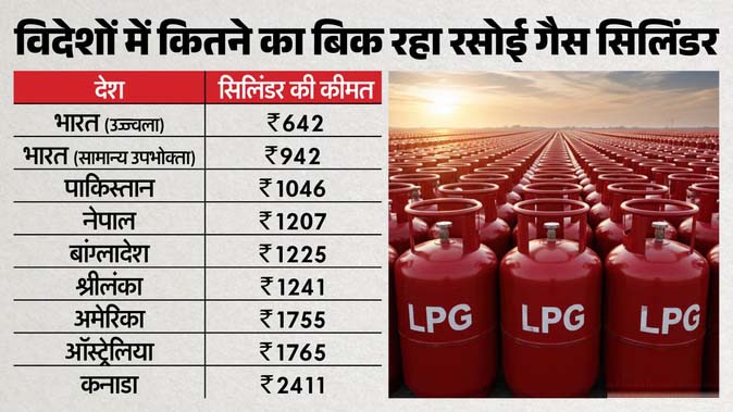 सिलिंडर के बढ़ते दामों को लेकर विपक्ष ने उठाए सवाल, सरकार बोली- दुनिया में सबसे कम